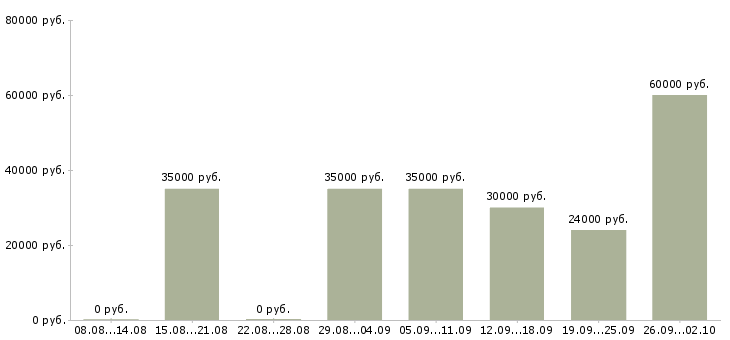 Вакансии оператор контакт центра в Москве - Медиана зарплат оператор контакт центра в Москве за 2 месяца