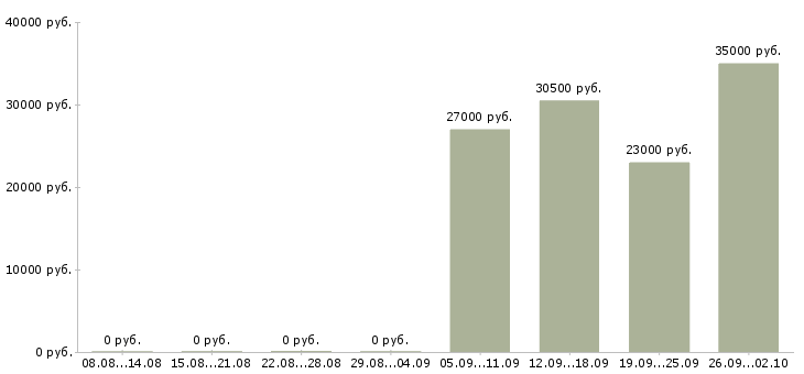 Вакансии оператор пк в отдел продаж в Челябинске - Медиана зарплат оператор пк в отдел продаж в Челябинске за 2 месяца