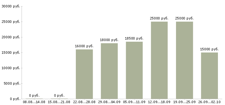 Вакансии по интернету интернет магазин в Калининграде - Медиана зарплат по интернету интернет магазин в Калининграде за 2 месяца