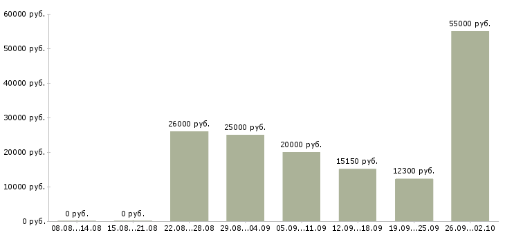 Вакансии подработка Йошкар-ола - Медиана зарплат подработка Йошкар-ола за 2 месяца