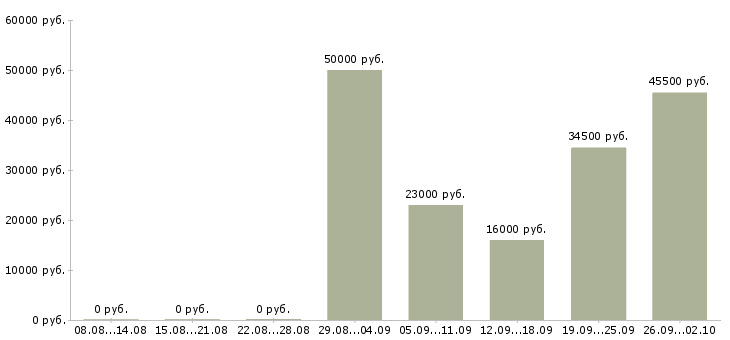 Вакансии представитель компании в Серпухове - Медиана зарплат представитель компании в Серпухове за 2 месяца