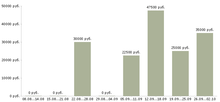 Вакансии приглашаем менеджера в Иркутске - Медиана зарплат приглашаем менеджера в Иркутске за 2 месяца
