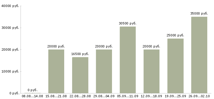 Вакансии работаем на дому в Волжском - Медиана зарплат работаем на дому в Волжском за 2 месяца