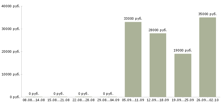 Вакансии разнорабочая в Серпухове - Медиана зарплат разнорабочая в Серпухове за 2 месяца