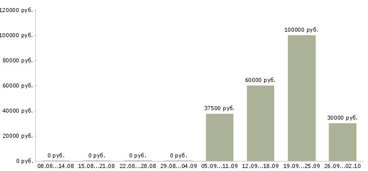 Вакансии руководитель команды по продажам Ростов-на-дону - Медиана зарплат руководитель команды по продажам Ростов-на-дону за 2 месяца