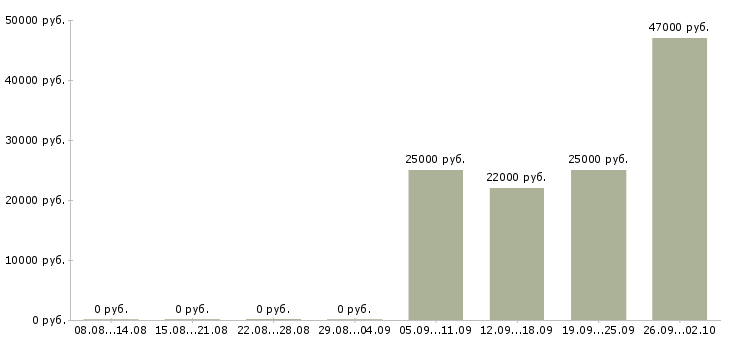 Вакансии руководитель продаж в Люберцах - Медиана зарплат руководитель продаж в Люберцах за 2 месяца