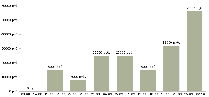Вакансии с интернет магазином в Кемерово - Медиана зарплат с интернет магазином в Кемерово за 2 месяца