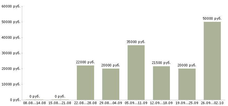 Вакансии с интернет магазином в Курске - Медиана зарплат с интернет магазином в Курске за 2 месяца