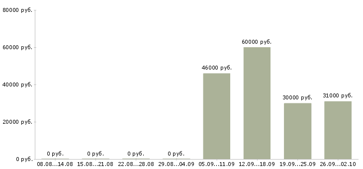 Вакансии сотрудник в деловой центр в Краснодаре - Медиана зарплат сотрудник в деловой центр в Краснодаре за 2 месяца