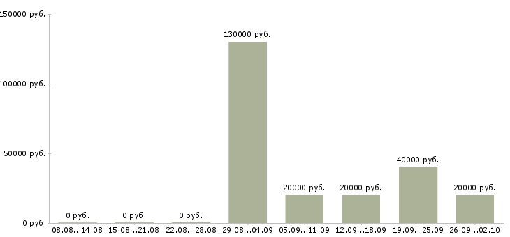 Вакансии сотрудник для работы на телефоне в Пензе - Медиана зарплат сотрудник для работы на телефоне в Пензе за 2 месяца