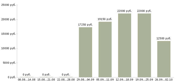 Вакансии сотрудник на дому в Чебоксарах - Медиана зарплат сотрудник на дому в Чебоксарах за 2 месяца