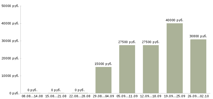 Вакансии сотрудник на дому вакансии в Саратове - Медиана зарплат сотрудник на дому вакансии в Саратове за 2 месяца