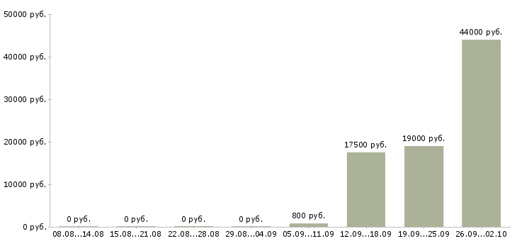 Вакансии сотрудник на склад в Оренбурге - Медиана зарплат сотрудник на склад в Оренбурге за 2 месяца