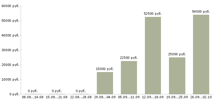 Вакансии сотрудник по персоналу в Воронеже - Медиана зарплат сотрудник по персоналу в Воронеже за 2 месяца