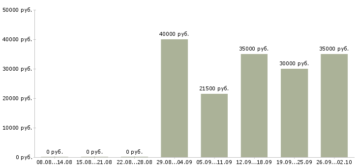 Вакансии сотрудник учебной части Татарстан - Медиана зарплат сотрудник учебной части Татарстан за 2 месяца