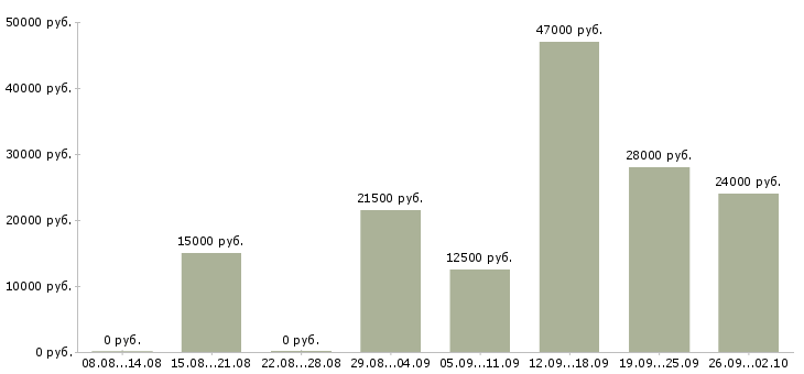 Вакансии сотрудники в интернет проект в Красноярске - Медиана зарплат сотрудники в интернет проект в Красноярске за 2 месяца