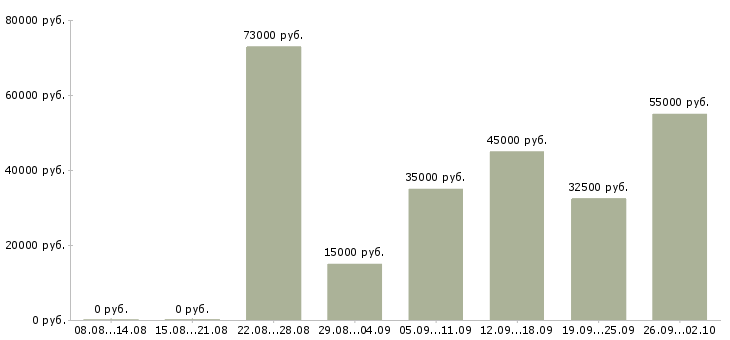 Вакансии специалист архива в Москве - Медиана зарплат специалист архива в Москве за 2 месяца