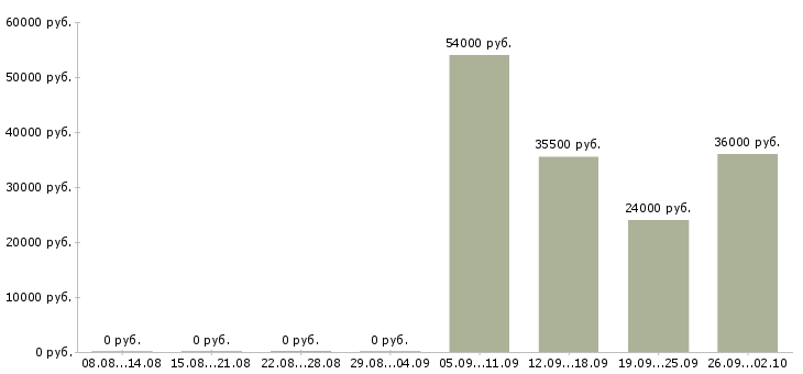 Вакансии специалист по активным продажам в Тольятти - Медиана зарплат специалист по активным продажам в Тольятти за 2 месяца