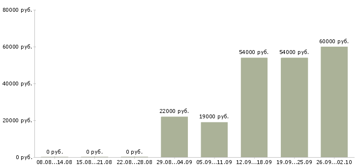 Вакансии специалист по обслуживанию физических лиц в Москве - Медиана зарплат специалист по обслуживанию физических лиц в Москве за 2 месяца