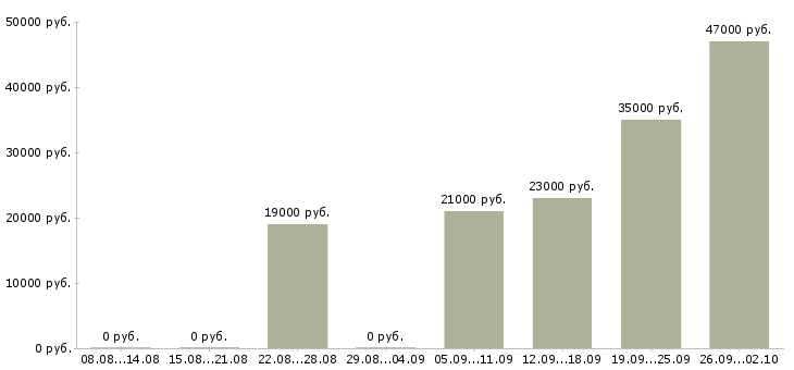 Вакансии специалист по продаже в Обнинске - Медиана зарплат специалист по продаже в Обнинске за 2 месяца