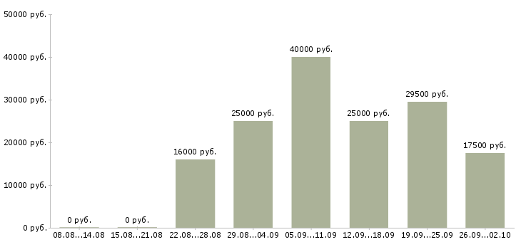 Вакансии только в интернет в Смоленске - Медиана зарплат только в интернет в Смоленске за 2 месяца