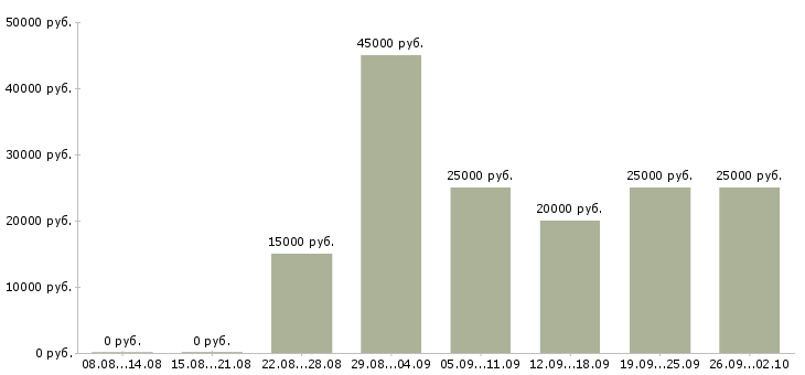 Вакансии требуются сотрудники в компанию в Ижевске - Медиана зарплат требуются сотрудники в компанию в Ижевске за 2 месяца