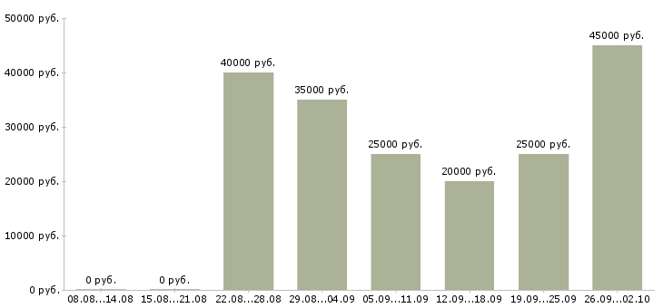 Вакансии тренер по обучению Нижний новгород - Медиана зарплат тренер по обучению Нижний новгород за 2 месяца