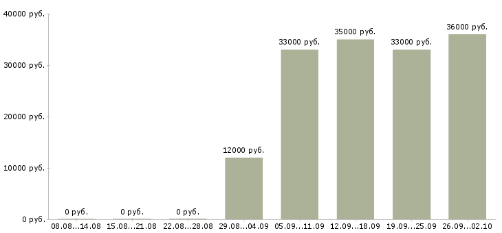 Вакансии уборка квартир Башкортостан - Медиана зарплат уборка квартир Башкортостан за 2 месяца