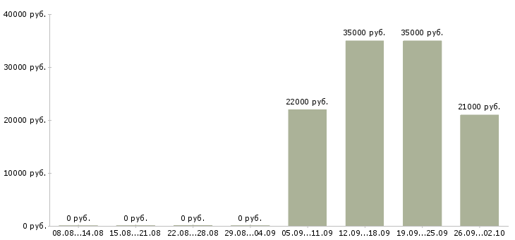Вакансии уборщик в Ставрополе - Медиана зарплат уборщик в Ставрополе за 2 месяца