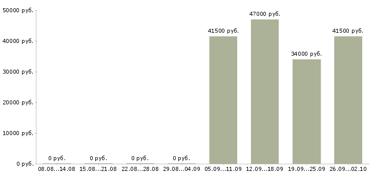 Вакансии уборщица офисов в Кургане - Медиана зарплат уборщица офисов в Кургане за 2 месяца