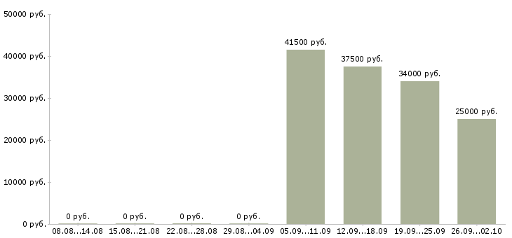 Вакансии уборщица офисов в Новосибирске - Медиана зарплат уборщица офисов в Новосибирске за 2 месяца