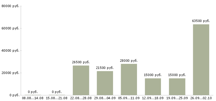 Вакансии удаленно менеджер в Кирове - Медиана зарплат удаленно менеджер в Кирове за 2 месяца