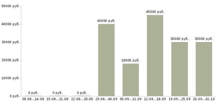 Вакансии фармацевт в аптеку Санкт-петербург - Медиана зарплат фармацевт в аптеку Санкт-петербург за 2 месяца