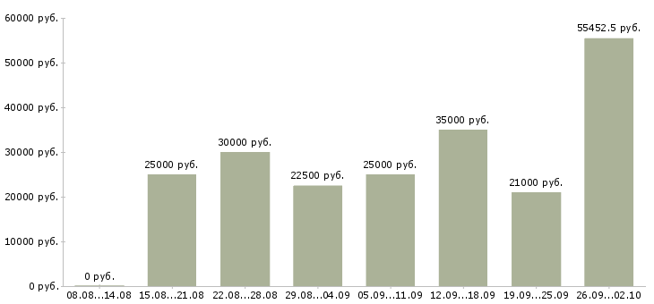 Вакансии через интернет в Туле - Медиана зарплат через интернет в Туле за 2 месяца