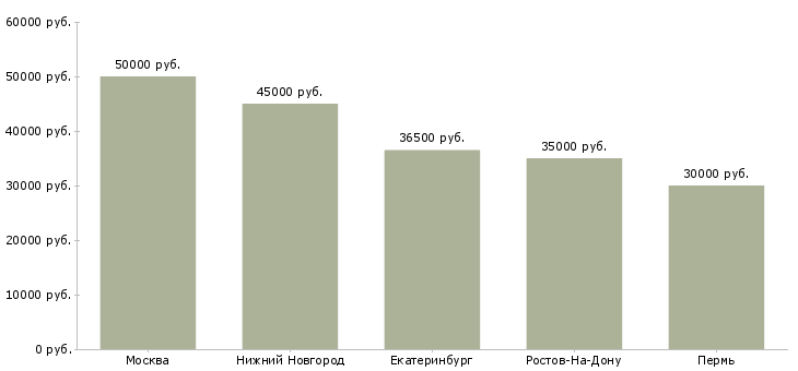 Поиск работы агент по аренде с обучением-Медиана зарплаты для вакансии «агент по аренде с обучением» в других городах