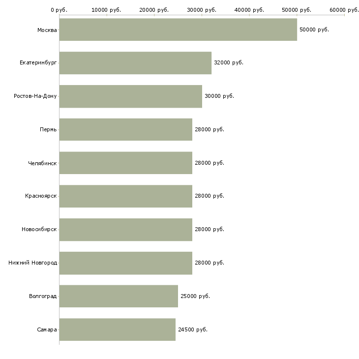 Поиск работы менеджер отдела интернет продаж-Медиана зарплаты для вакансии «менеджер отдела интернет продаж» в других городах