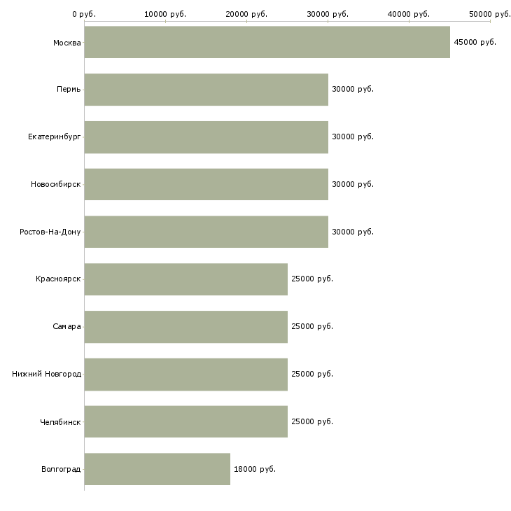 Поиск работы менеджер по продажам без поиска клиентов-Медиана зарплаты для вакансии «менеджер по продажам без поиска клиентов» в других городах