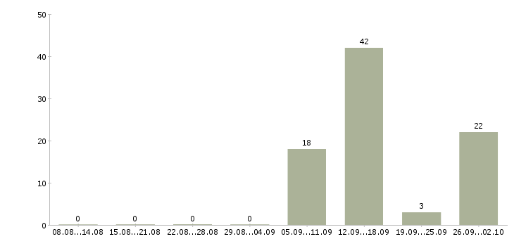 Работа водитель кат в Башкортостан - Число вакансий Башкортостан по специальности водитель кат в за 2 месяца