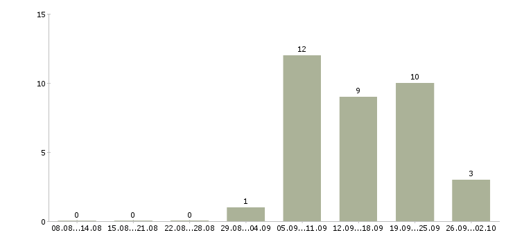 Работа кассир дневной смены Башкортостан - Число вакансий Башкортостан по специальности кассир дневной смены за 2 месяца