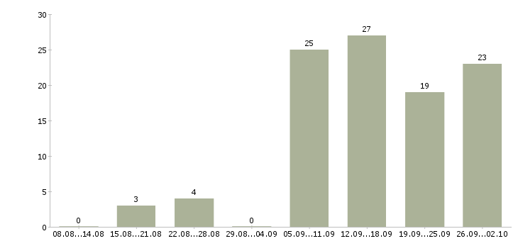 Работа подработка с обучением Башкортостан - Число вакансий Башкортостан по специальности подработка с обучением за 2 месяца