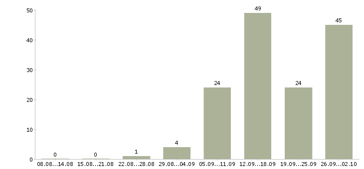 Работа подработка Йошкар-ола - Число вакансий Йошкар-ола по специальности подработка за 2 месяца