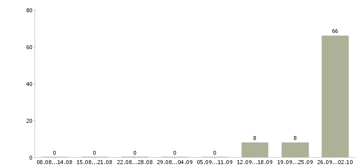 Работа с жильем Йошкар-ола - Число вакансий Йошкар-ола по специальности с жильем за 2 месяца