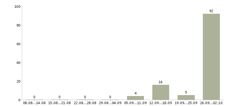 Работа комплектовщик вахта Карелия - Число вакансий Карелия по специальности комплектовщик вахта за 2 месяца