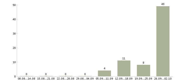 Работа грузчик дневные смены Нижний новгород - Число вакансий Нижний новгород по специальности грузчик дневные смены за 2 месяца