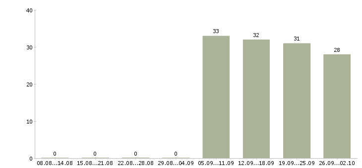 Работа представитель компании Орехово-зуево - Число вакансий Орехово-зуево по специальности представитель компании за 2 месяца
