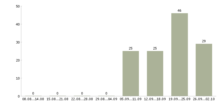 Работа руководитель команды по продажам Ростов-на-дону - Число вакансий Ростов-на-дону по специальности руководитель команды по продажам за 2 месяца