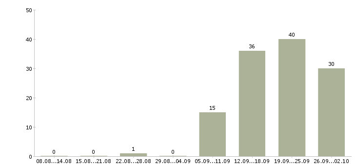 Работа специалист на дому Ростов-на-дону - Число вакансий Ростов-на-дону по специальности специалист на дому за 2 месяца