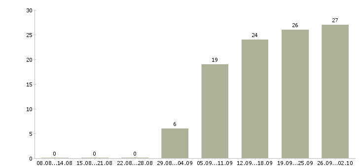 Работа ведущий специалист по продукту Санкт-петербург - Число вакансий Санкт-петербург по специальности ведущий специалист по продукту за 2 месяца