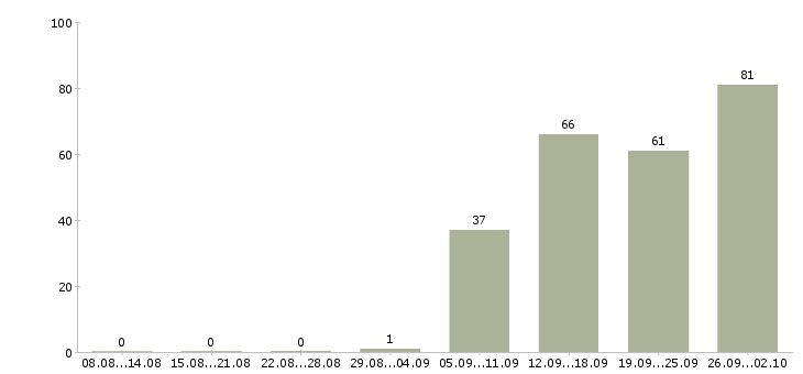 Работа комплектовщик на склад техники Санкт-петербург - Число вакансий Санкт-петербург по специальности комплектовщик на склад техники за 2 месяца