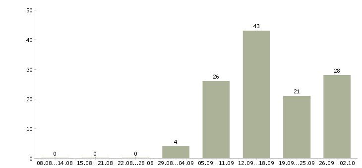 Работа менеджер отдела интернет продаж Санкт-петербург - Число вакансий Санкт-петербург по специальности менеджер отдела интернет продаж за 2 месяца